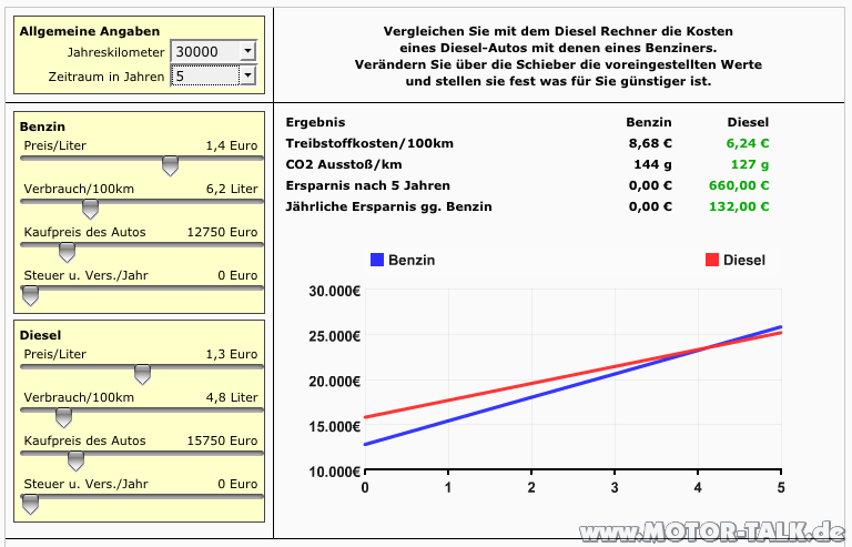 500 Diesel Multijet 1.3 oder 1.2 Benziner?