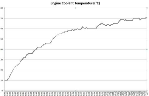 Coolant