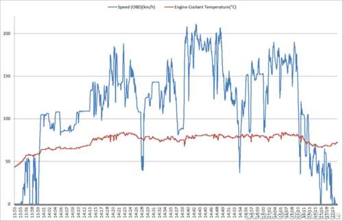 Verlauf der Kühlmitteltemperatur 535d