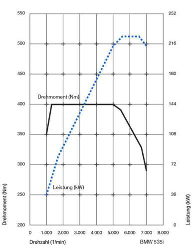 Twin-power-turbo-6-cyl-petrol-torque-curve-de-jpg-resource-1373896851457