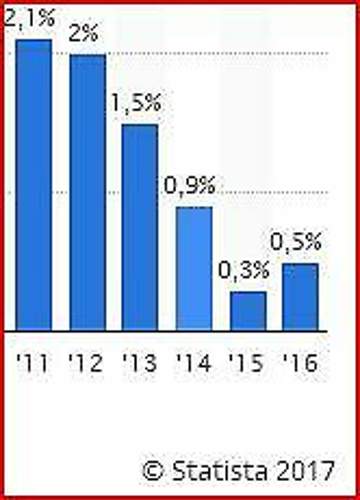 Verbraucherpreisindex-gegenueber-vorjahr-2011-2016