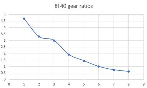 Gearratios8f40