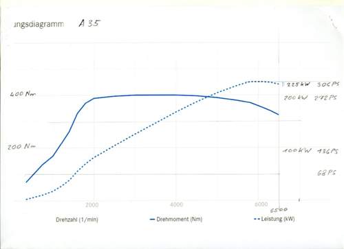 Mb-leistungdiagramm-a35