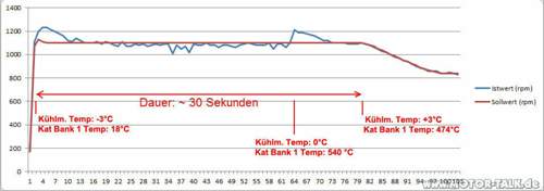 Warmlaufphase