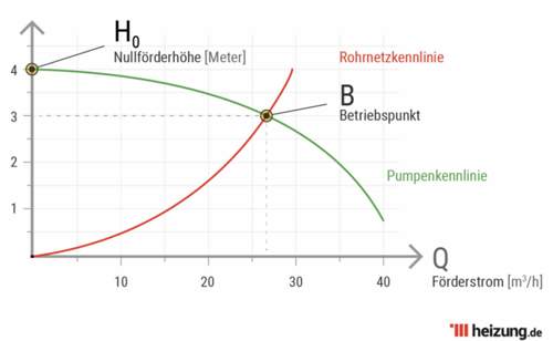 Kennlinie Pumpe