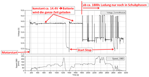 Energiemanagement