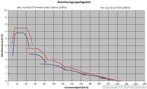 Beschleunigungsdiagramm-a6-3-0tdi-und-a3-2-0tfsi