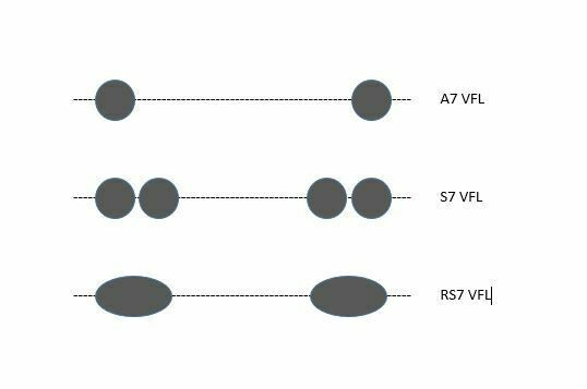 A7 VfL direkt zu Rs7 fl möglich?