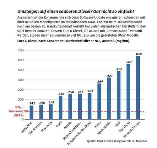 Umstieg auf sauberen Diesel