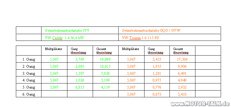 Ab wann wurde der Verbrauch beim 1.4 80PS gesenkt?