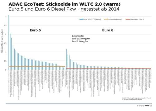 Adac-eco-test-wltc