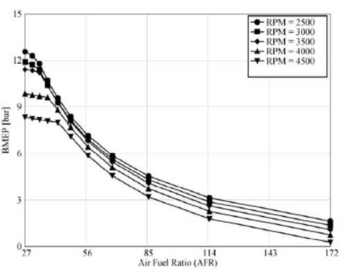 Variation-of-brake-mean-effective-pressure-bmep-with-air-fuel-ratio-for-various