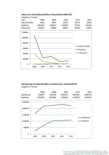 Absatz_Biokraftstoffe_2008-2012