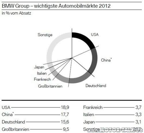 BMW Group 2012: Absatz nach Märkten