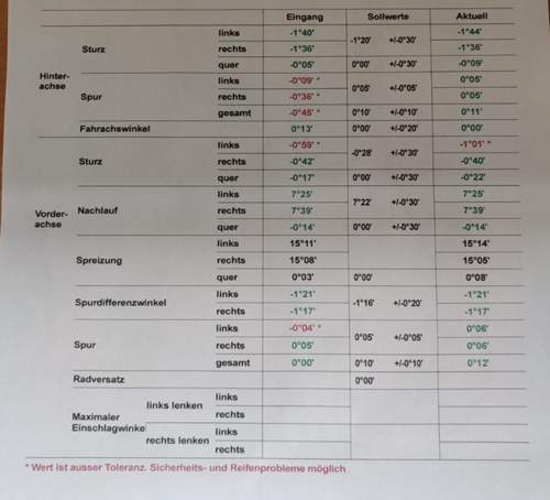 Achsvermessung Ergebnis