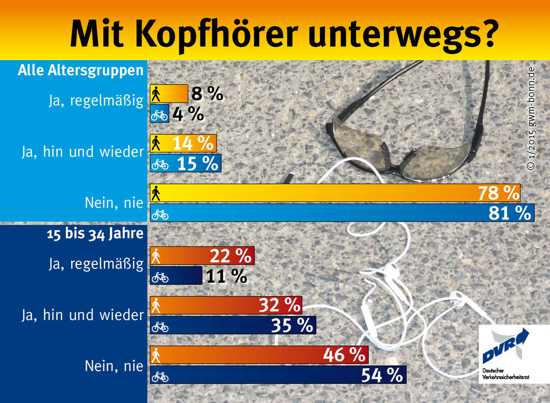 Diese Infografik des DVR zeigt: Vor allem Jüngere hören im Straßenverkehr Musik