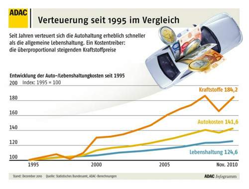 Autokosten-Entwicklung seit 1995