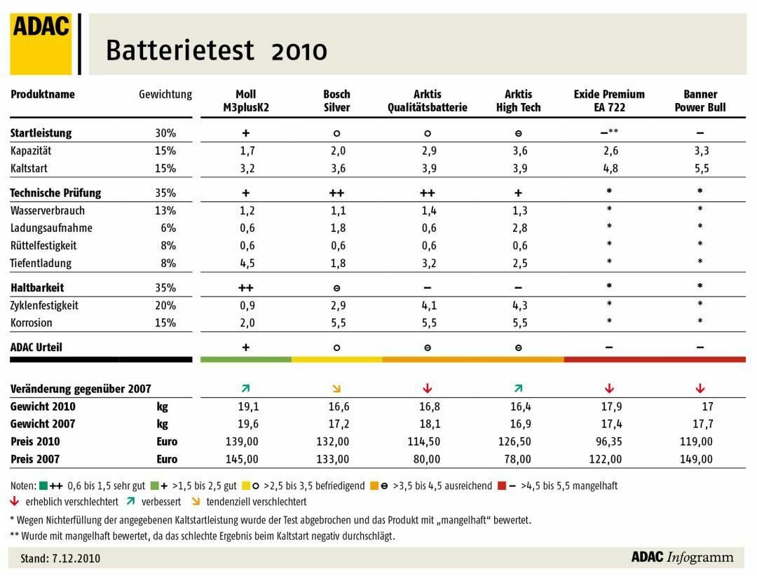 ADAC Batterietest 2010