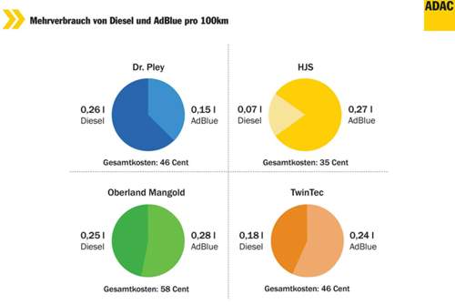 Bei der Versuchsreihe wurde nach dem RDE (Real Driving Emissions)-Verfahren und dem WLTP-Zyklus am Prüfstand gemessen