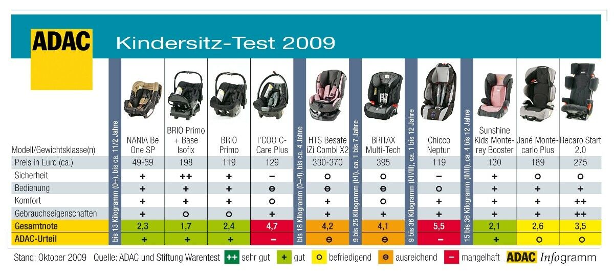 Kindersitz-Test 2009