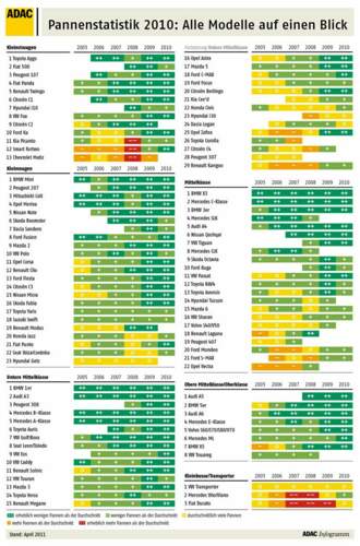 Pannenstatistik 2010