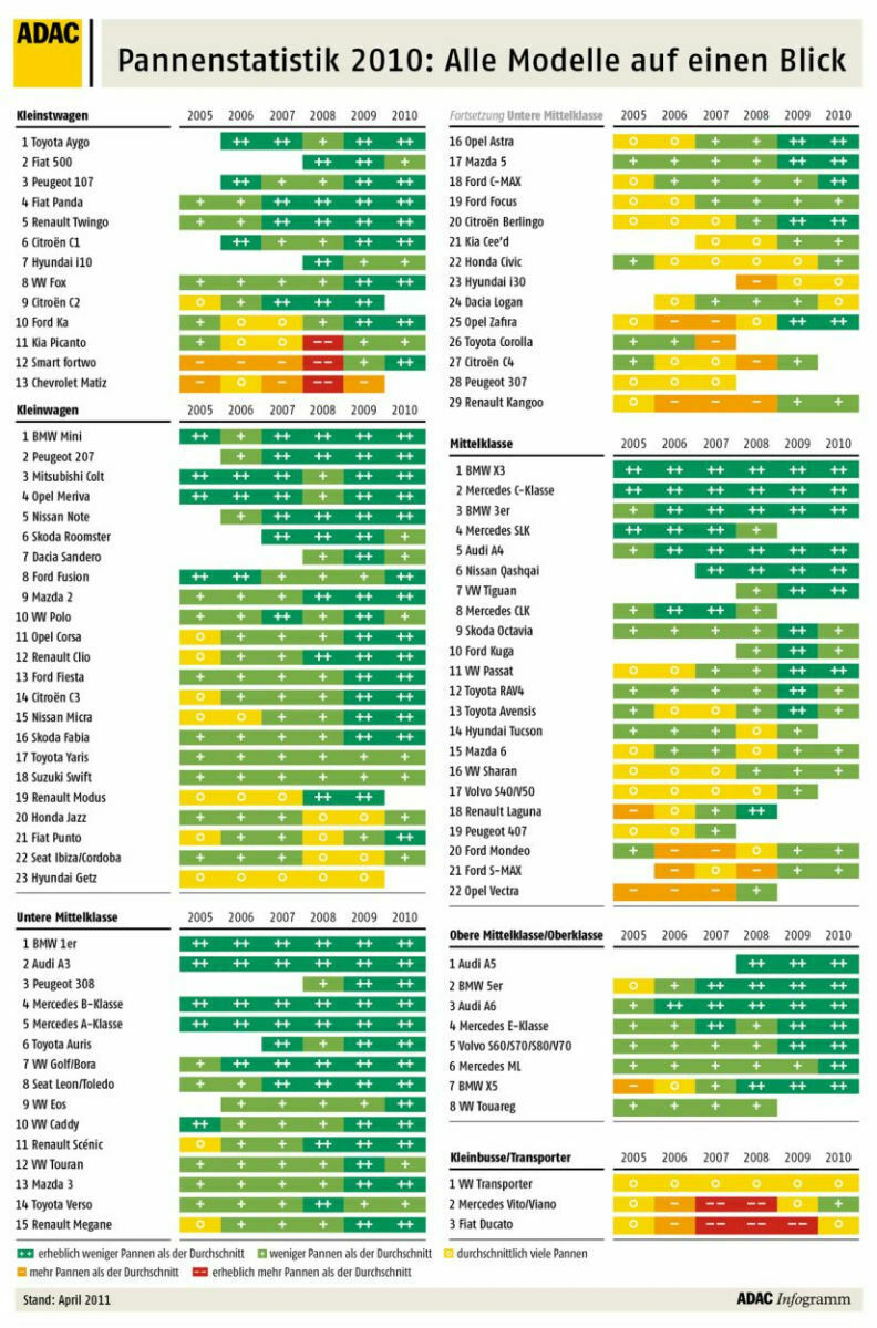 Pannenstatistik 2010
