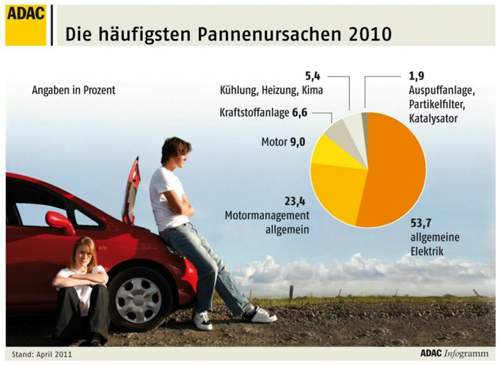 Häufigste Pannenursachen