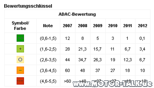 Bewertungsschlüssel