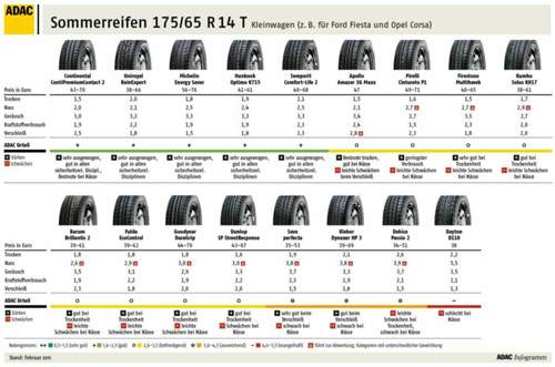 ADAC Sommerreifentest 175er