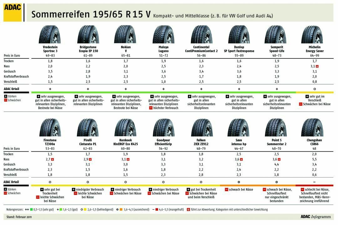 ADAC Sommerreifentest 195/65 R15V