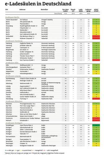 Der Ladesäulentest des ADAC im Überblick