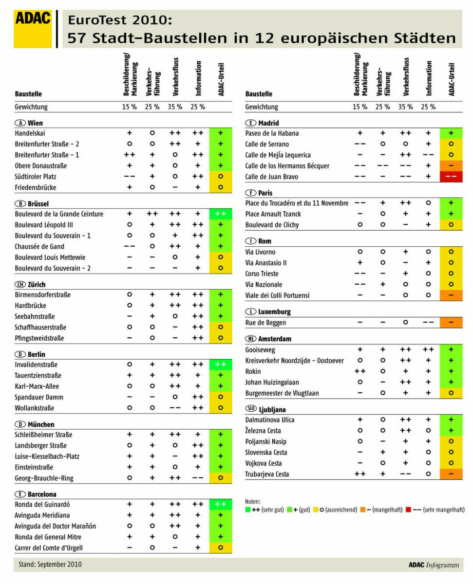 Baustellentest Tabelle