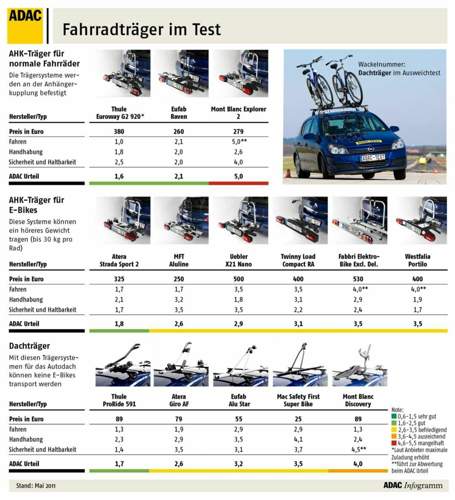 Infografik: ADAC Fahrradträger-Test