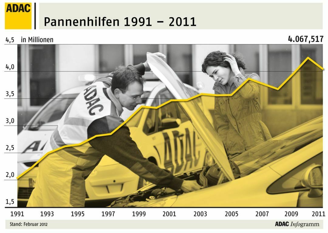 ADAC-Infografik