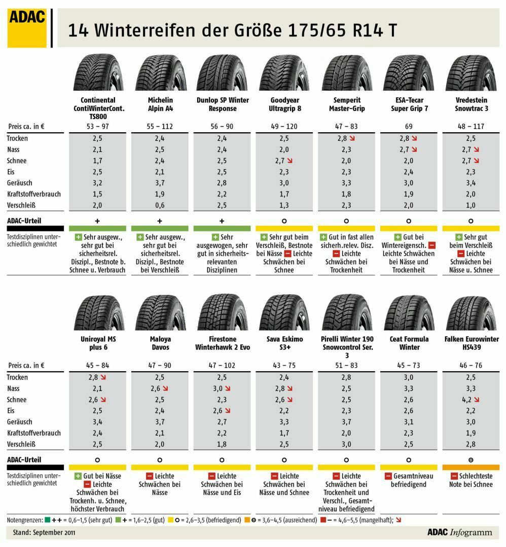 175/65 R14 Winterreifentest