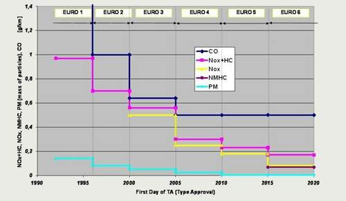 Emission-standards-diesel