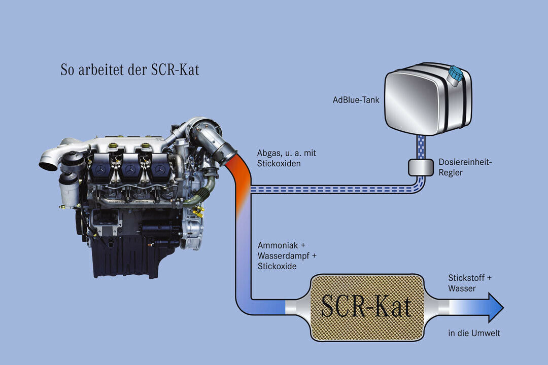 Durch die Zugabe von Harnstoff werden Stickoxide und Ammoniak zu Wasser und Stickstoff umgewandelt
