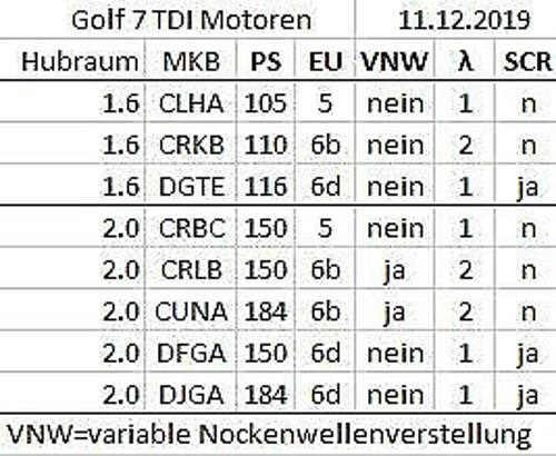 Vw-golf7-ea288-cr-motoren