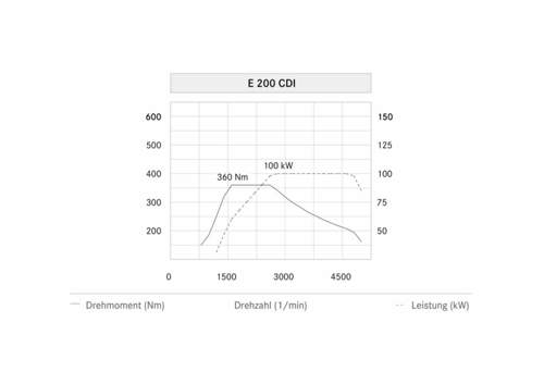 Leistungskurve-e200-cdi-100kw-12c1386-56