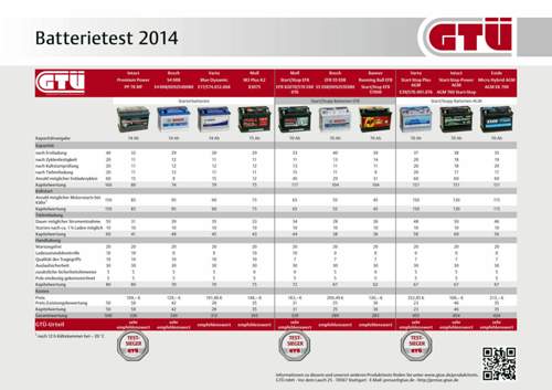 Gtue-test-batterien-2014-ergebnisse