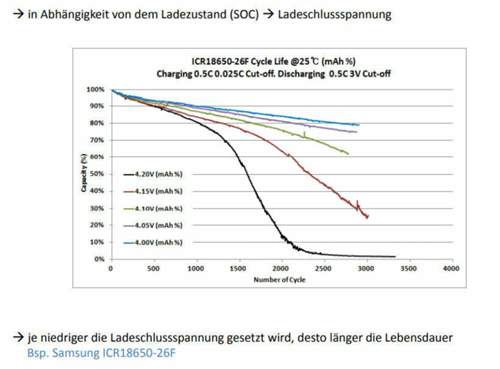 Ladeschlussspannung