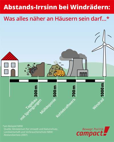 Abstand Windkraft