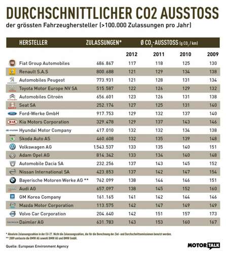 CO2-Ausstoß der Flotten der großen Hersteller: Deutliche Einsparungen in den letzten vier Jahren