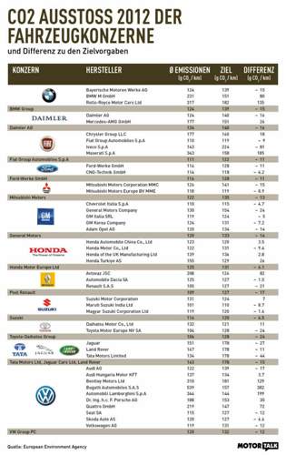 Unter dem Strich haben alle großen Konzerne ihre CO2-Ziele 2012 erreicht. Ausnahmen gibt es übrigens für kleine Hersteller, die keinem großen Konzern angehören - wie Aston Martin