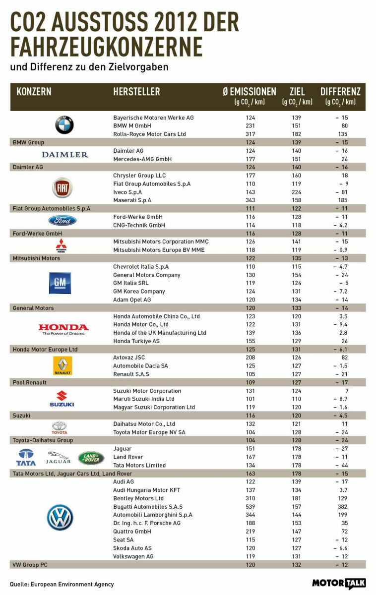 Unter dem Strich haben alle großen Konzerne ihre CO2-Ziele 2012 erreicht. Ausnahmen gibt es übrigens für kleine Hersteller, die keinem großen Konzern angehören - wie Aston Martin