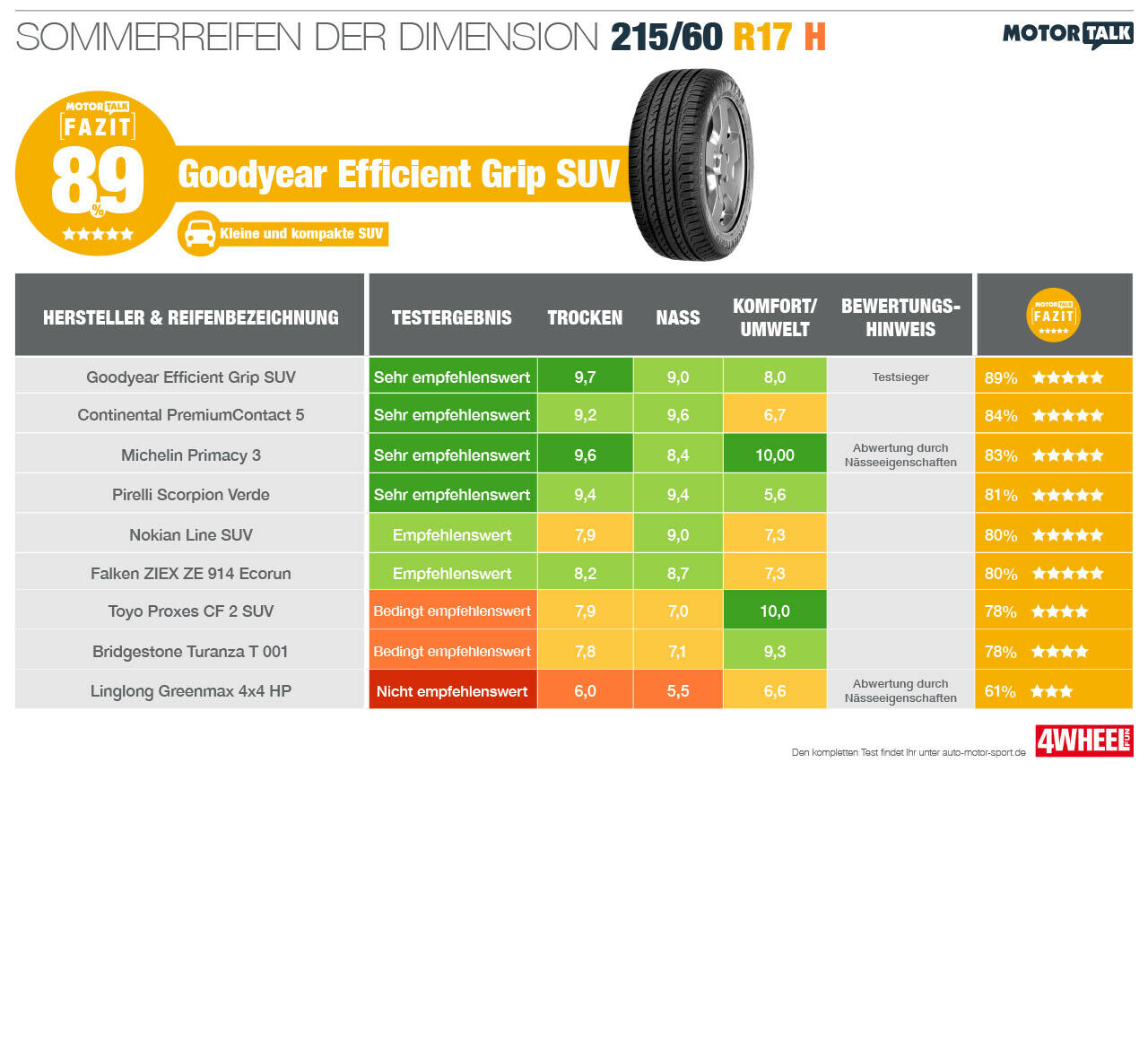 Sommerreifen für SUVs: Die Größe 215/60 R17 im Test von 4Wheel Fun bzw. Auto Motor und Sport