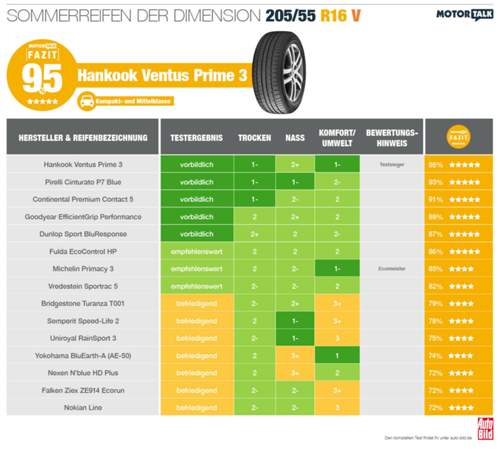 Populäre Größe: 15 Reifen in 205/55 R16, getestet von Autobild