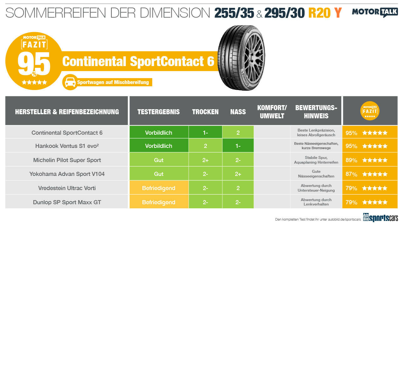 Reifen für Sportwagen: Die Mischbereifung 255/35 und 295/30 R20, getestet von Autobild Sportscars