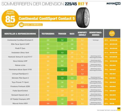 Im ADAC-Test: Reifen in 225/45 R17 für Kompakte und viele Mittelklasse-Fahrzeuge