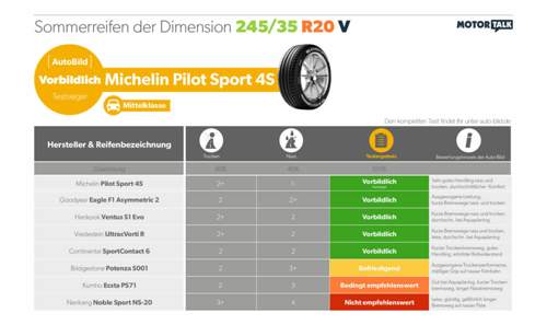 Sportliche Reifen für die Mittelklasse: Die Dimension 245/30 R20 im Test von AutoBild Sportscars